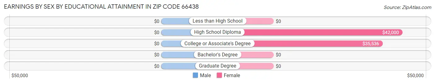 Earnings by Sex by Educational Attainment in Zip Code 66438