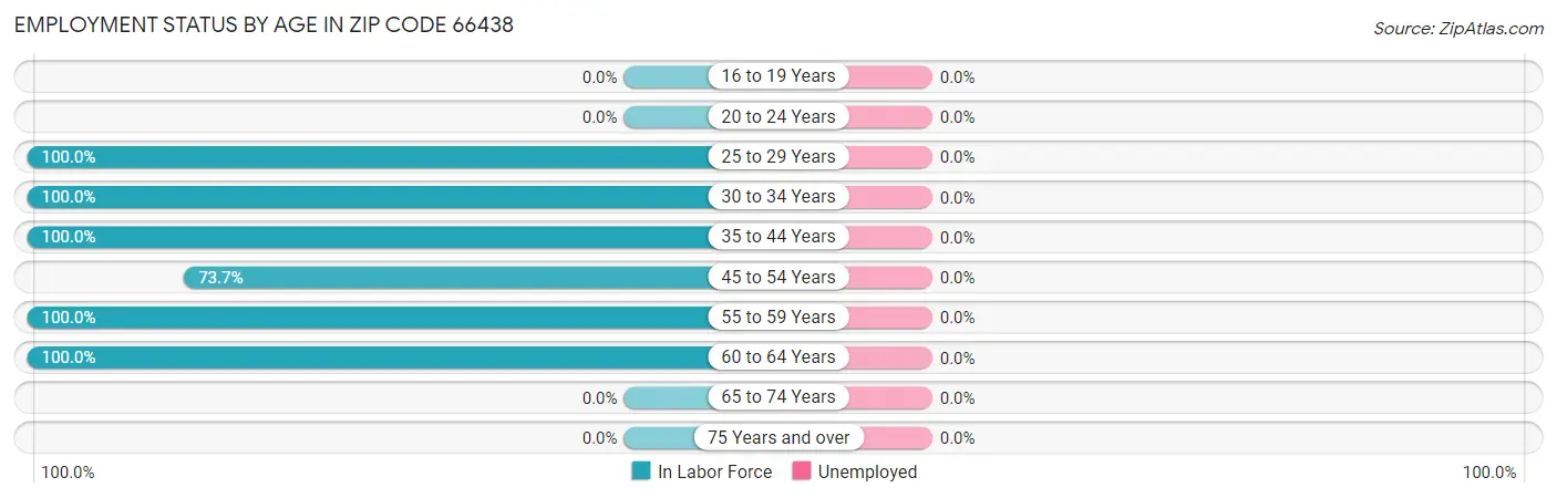 Employment Status by Age in Zip Code 66438