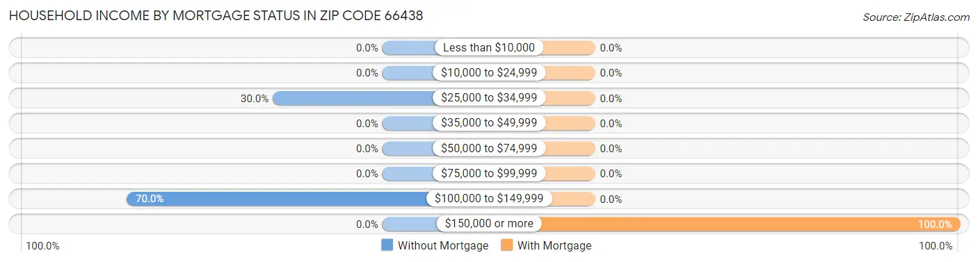 Household Income by Mortgage Status in Zip Code 66438