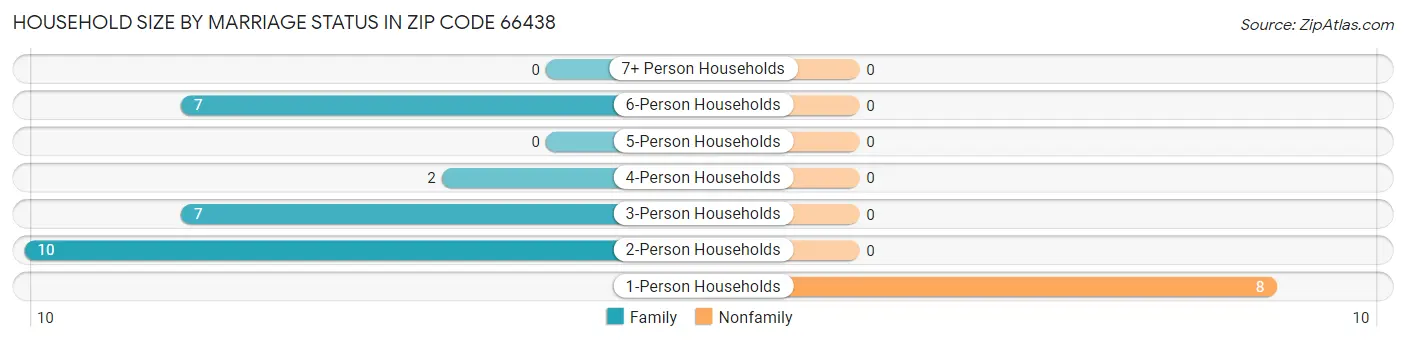 Household Size by Marriage Status in Zip Code 66438
