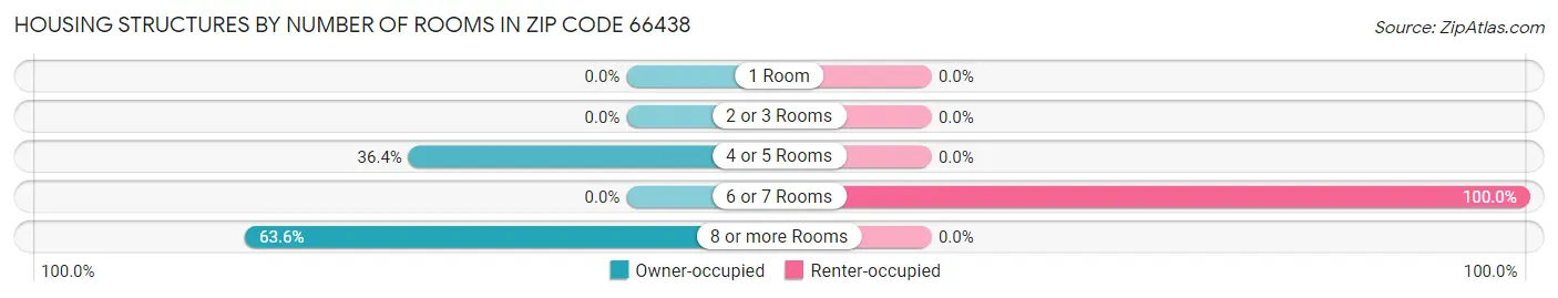 Housing Structures by Number of Rooms in Zip Code 66438