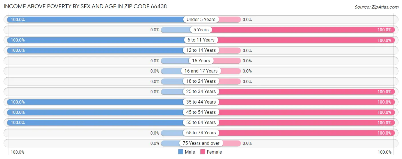 Income Above Poverty by Sex and Age in Zip Code 66438