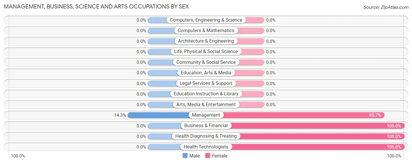 Management, Business, Science and Arts Occupations by Sex in Zip Code 66438