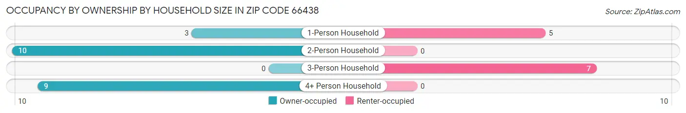 Occupancy by Ownership by Household Size in Zip Code 66438