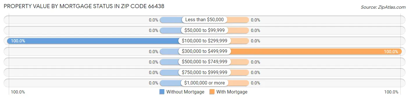 Property Value by Mortgage Status in Zip Code 66438