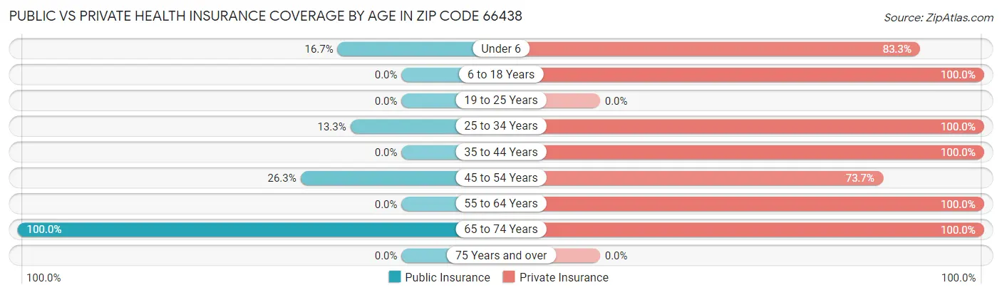 Public vs Private Health Insurance Coverage by Age in Zip Code 66438