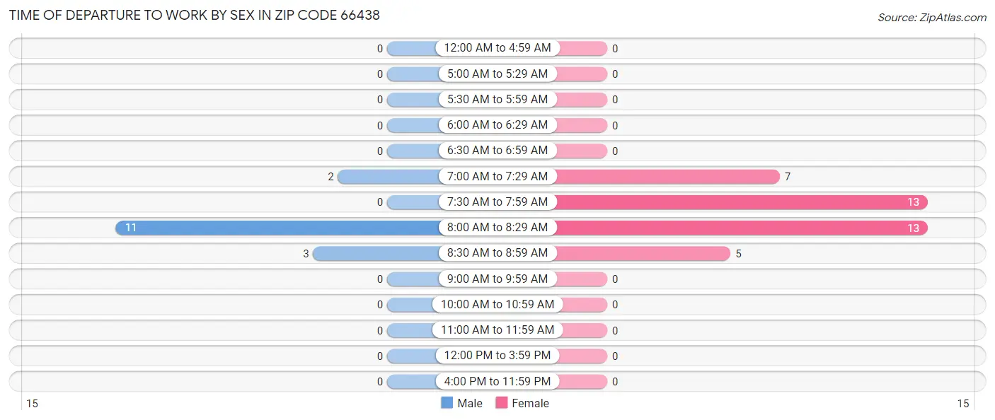 Time of Departure to Work by Sex in Zip Code 66438