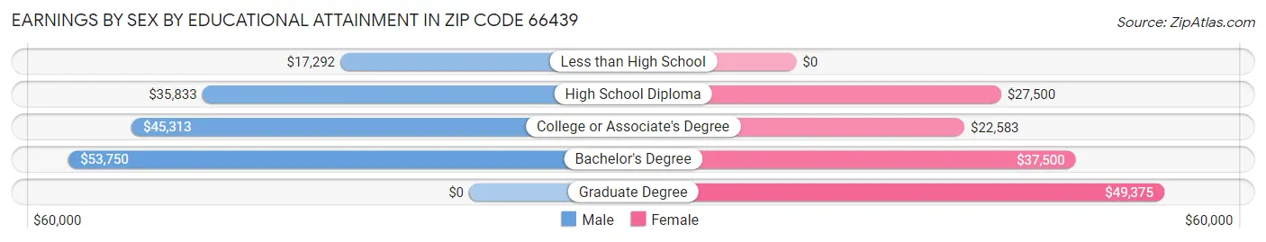 Earnings by Sex by Educational Attainment in Zip Code 66439
