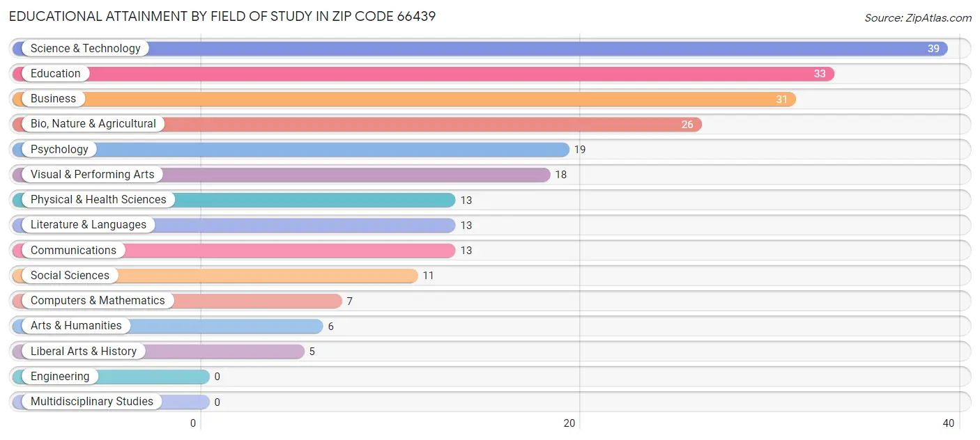 Educational Attainment by Field of Study in Zip Code 66439