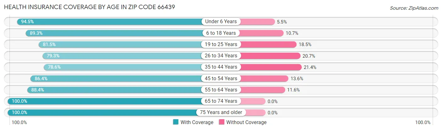 Health Insurance Coverage by Age in Zip Code 66439