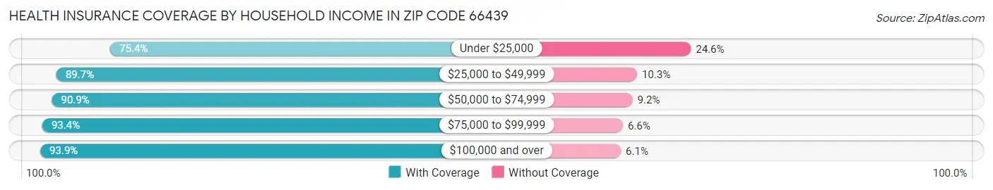 Health Insurance Coverage by Household Income in Zip Code 66439