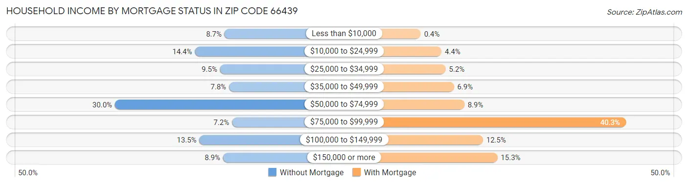 Household Income by Mortgage Status in Zip Code 66439