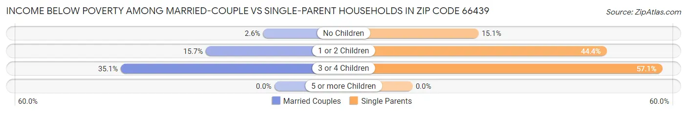 Income Below Poverty Among Married-Couple vs Single-Parent Households in Zip Code 66439