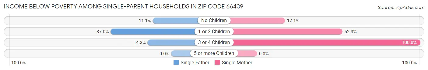Income Below Poverty Among Single-Parent Households in Zip Code 66439