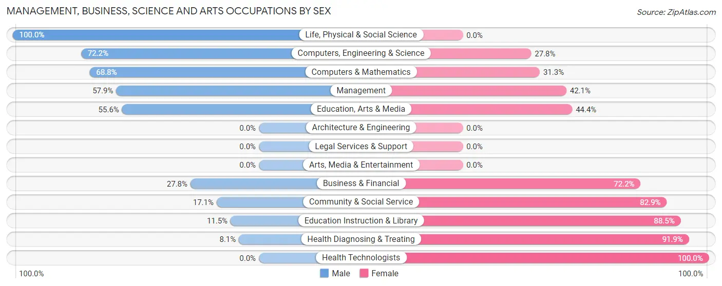 Management, Business, Science and Arts Occupations by Sex in Zip Code 66439