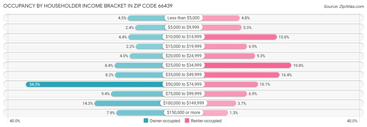 Occupancy by Householder Income Bracket in Zip Code 66439