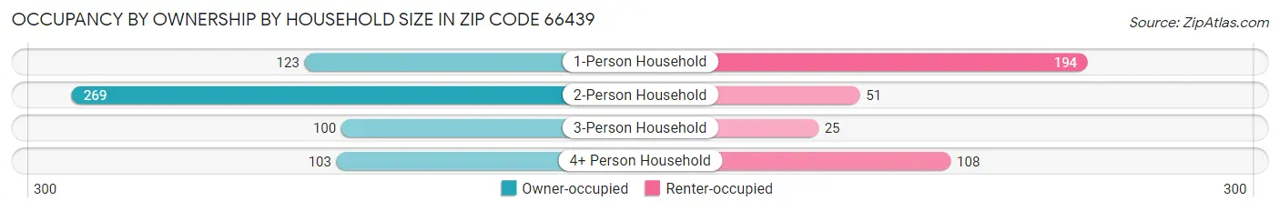 Occupancy by Ownership by Household Size in Zip Code 66439