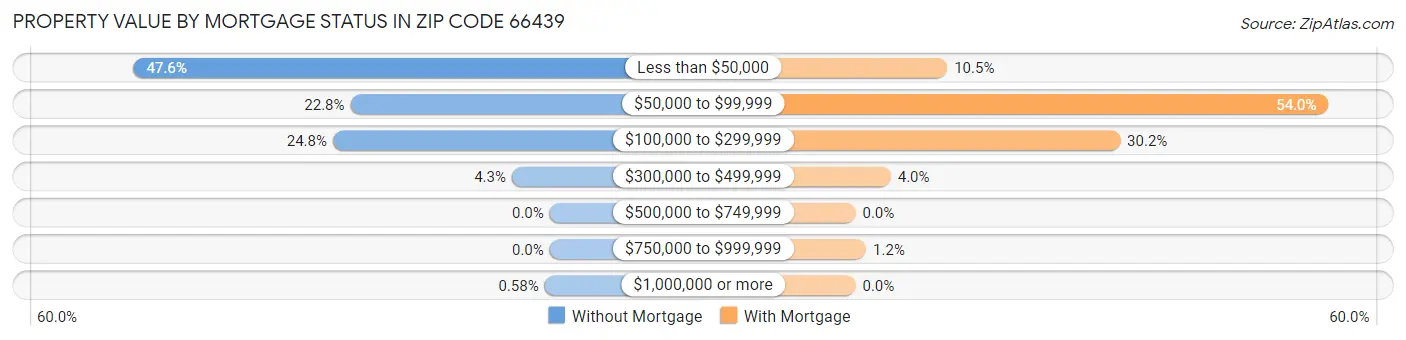 Property Value by Mortgage Status in Zip Code 66439