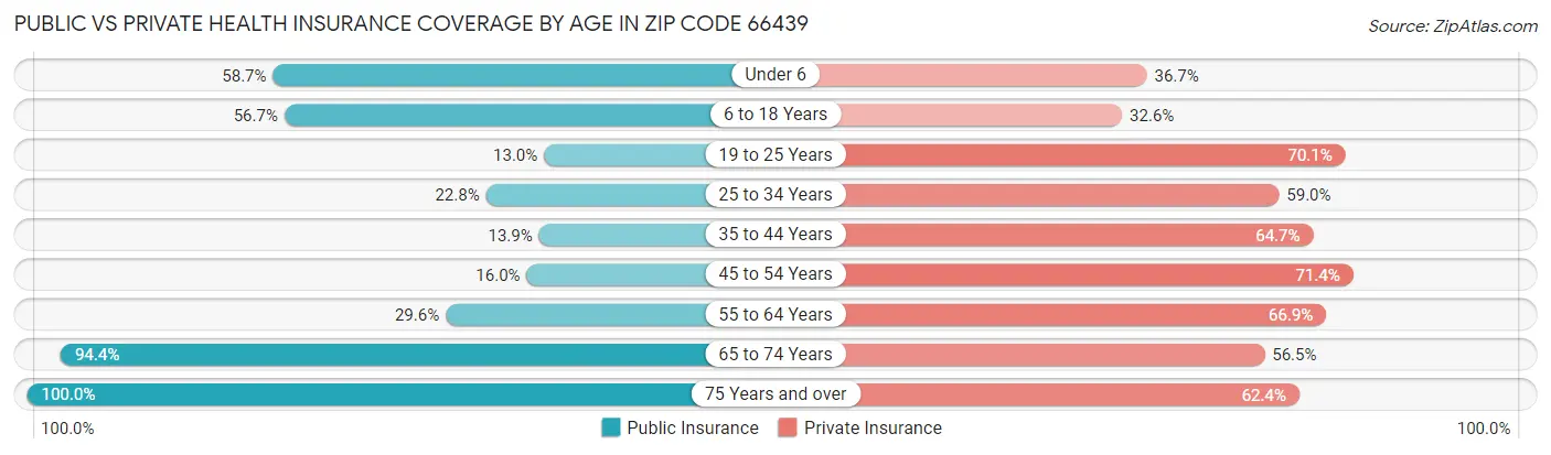 Public vs Private Health Insurance Coverage by Age in Zip Code 66439