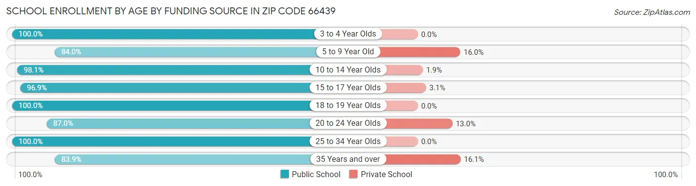 School Enrollment by Age by Funding Source in Zip Code 66439