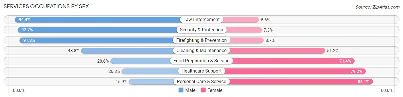 Services Occupations by Sex in Zip Code 66439