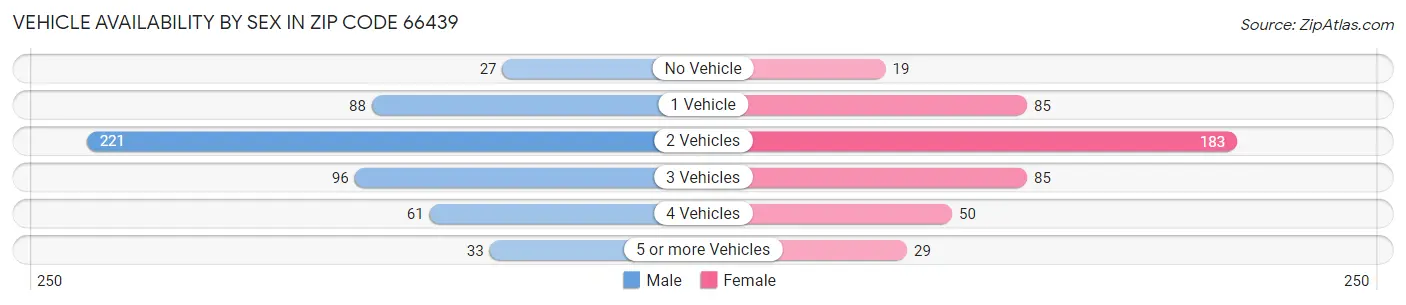 Vehicle Availability by Sex in Zip Code 66439