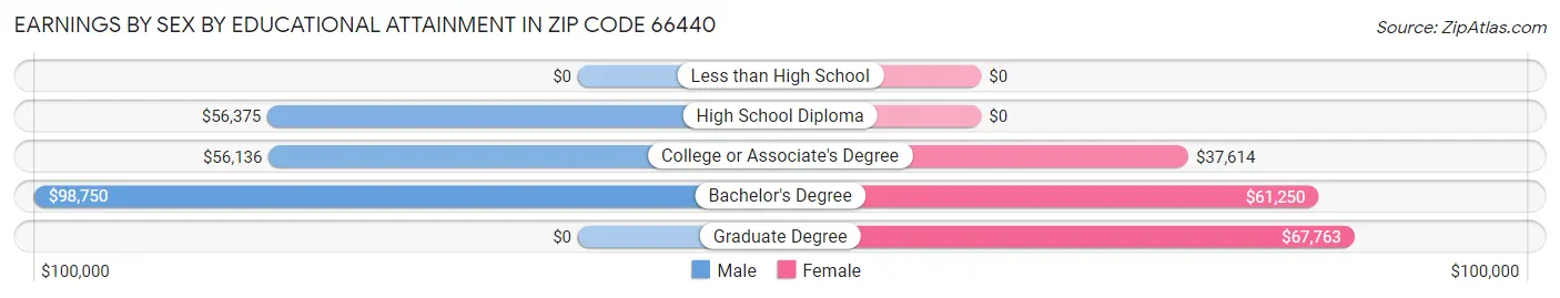 Earnings by Sex by Educational Attainment in Zip Code 66440