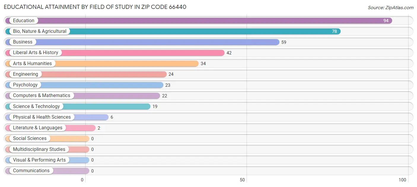 Educational Attainment by Field of Study in Zip Code 66440