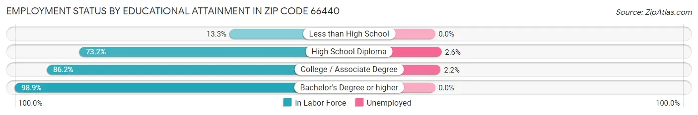 Employment Status by Educational Attainment in Zip Code 66440