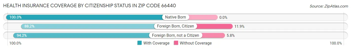 Health Insurance Coverage by Citizenship Status in Zip Code 66440