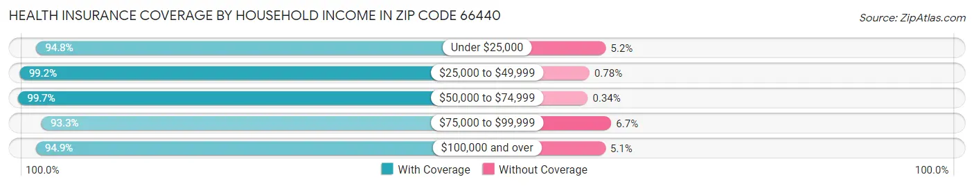 Health Insurance Coverage by Household Income in Zip Code 66440