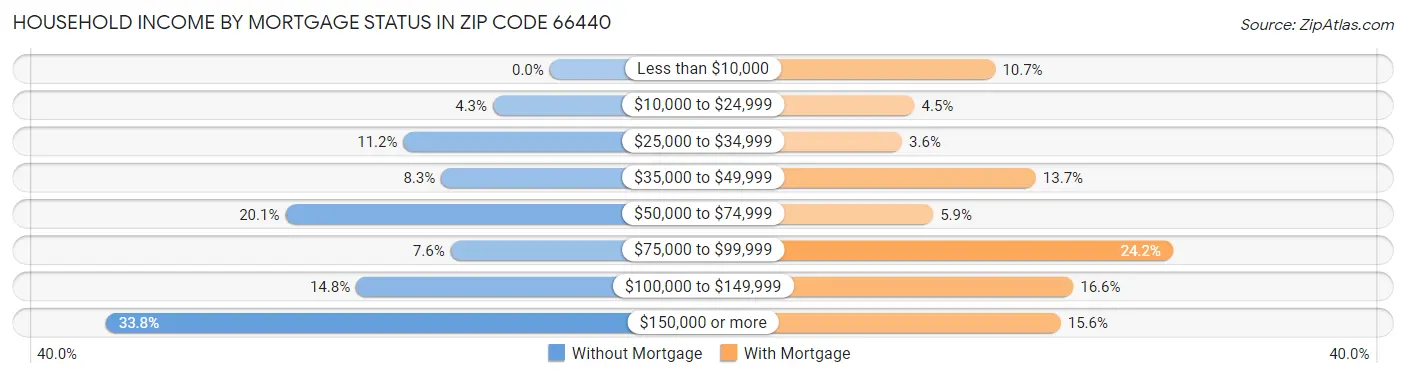 Household Income by Mortgage Status in Zip Code 66440