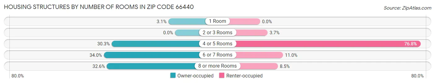 Housing Structures by Number of Rooms in Zip Code 66440