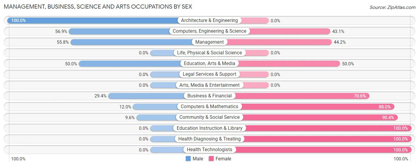 Management, Business, Science and Arts Occupations by Sex in Zip Code 66440