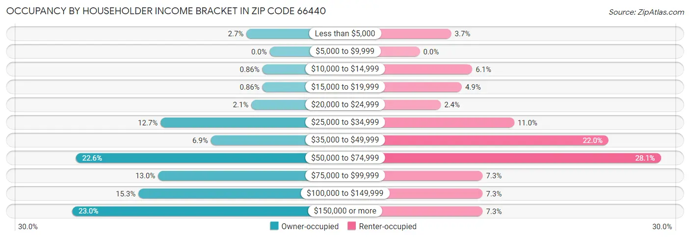 Occupancy by Householder Income Bracket in Zip Code 66440