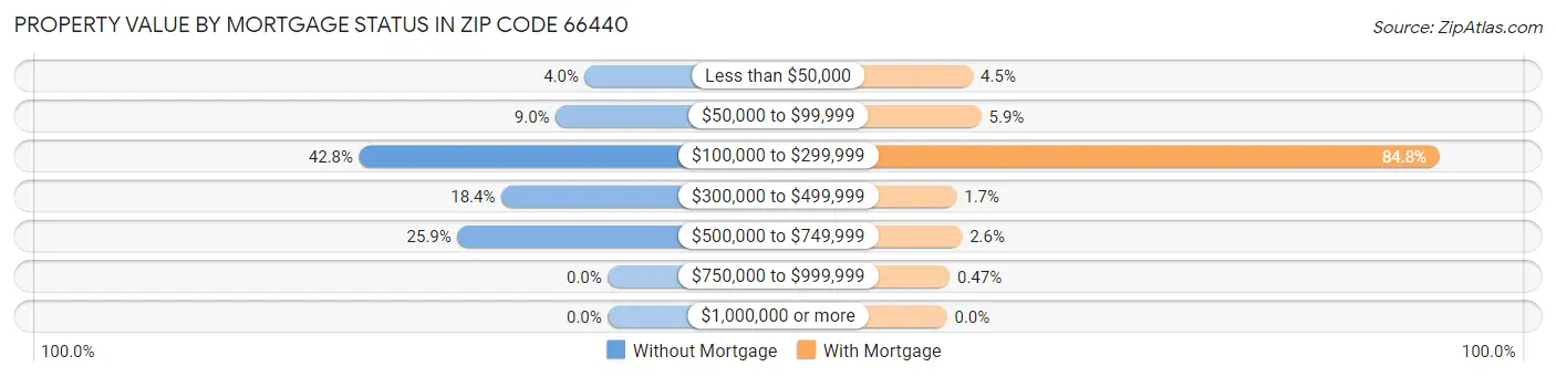 Property Value by Mortgage Status in Zip Code 66440