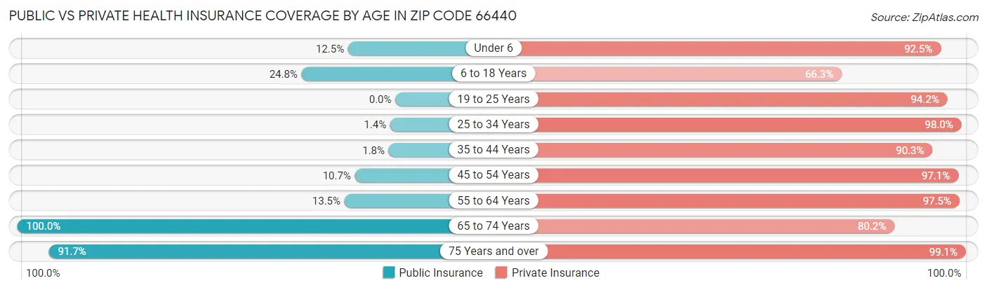 Public vs Private Health Insurance Coverage by Age in Zip Code 66440