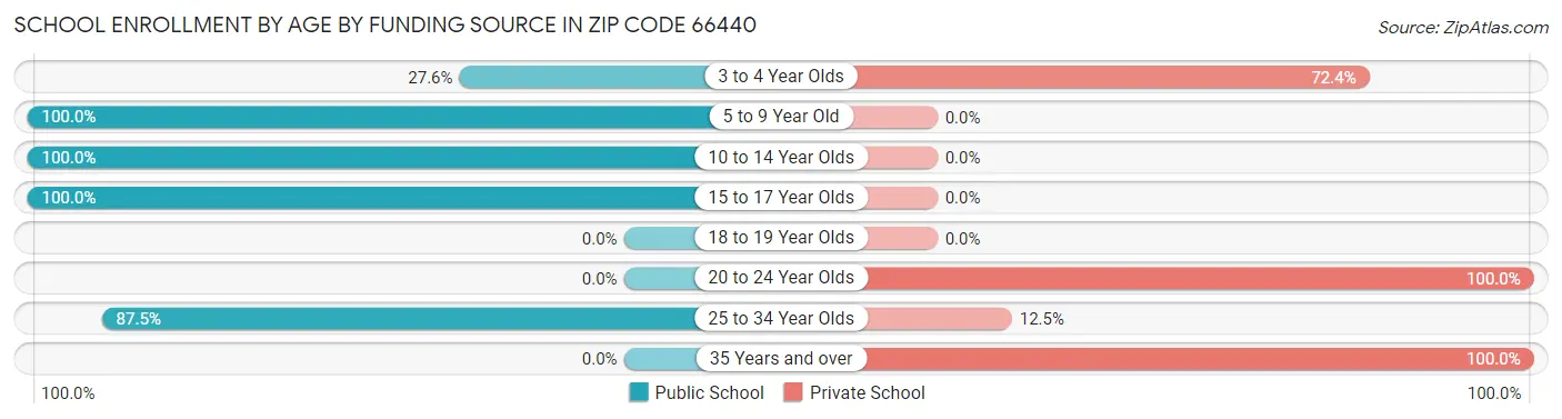 School Enrollment by Age by Funding Source in Zip Code 66440
