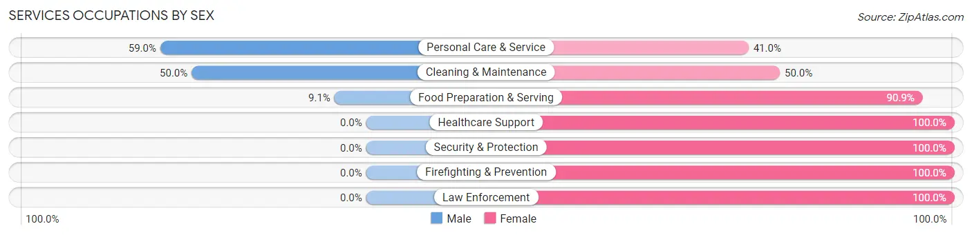 Services Occupations by Sex in Zip Code 66440