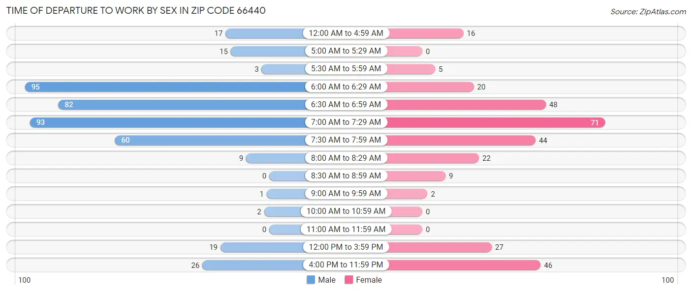 Time of Departure to Work by Sex in Zip Code 66440