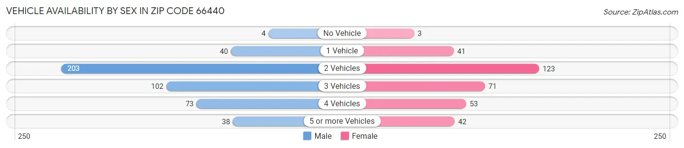 Vehicle Availability by Sex in Zip Code 66440
