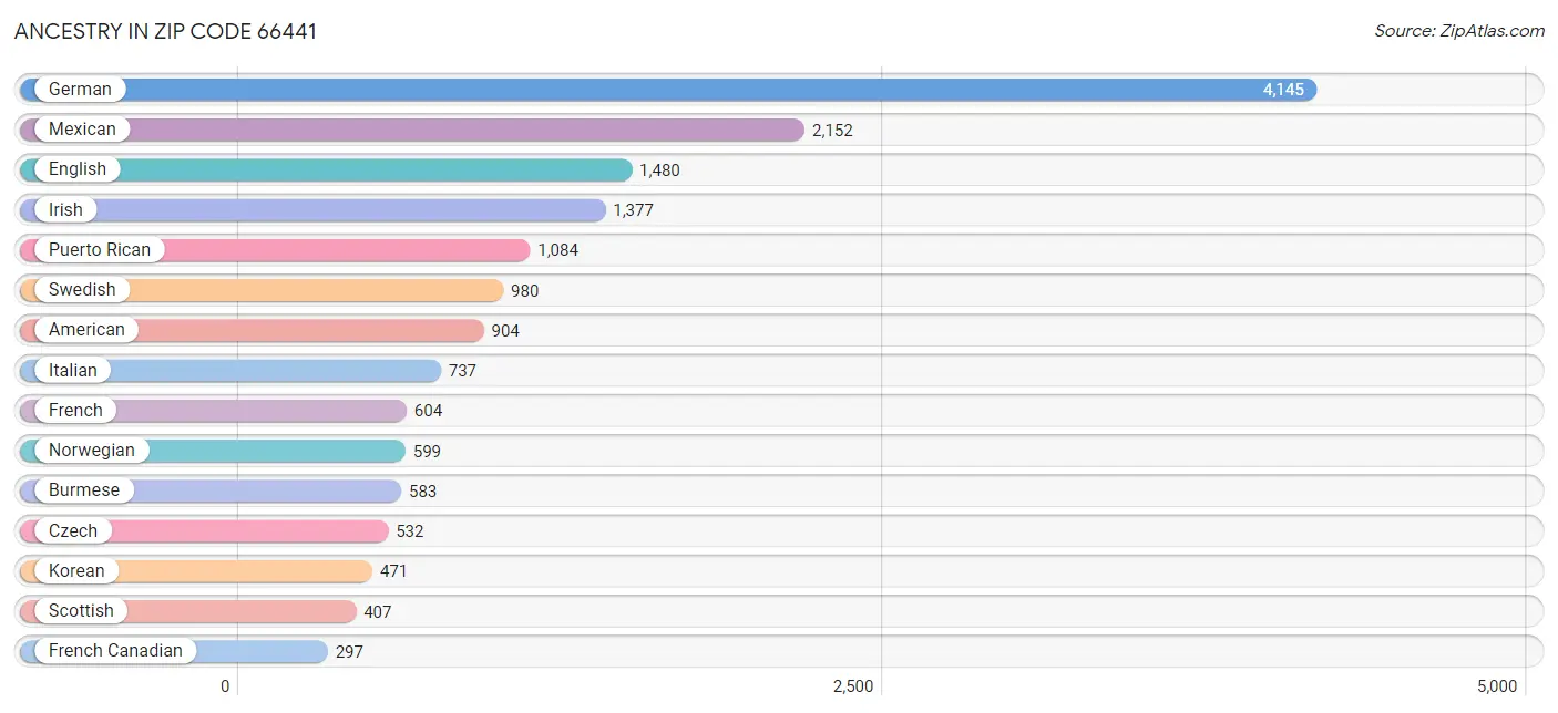 Ancestry in Zip Code 66441