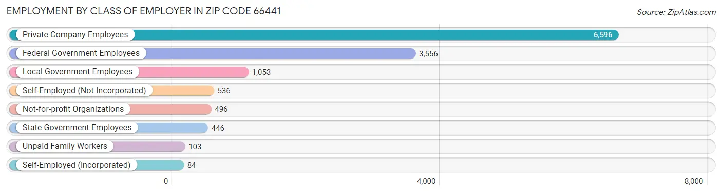 Employment by Class of Employer in Zip Code 66441