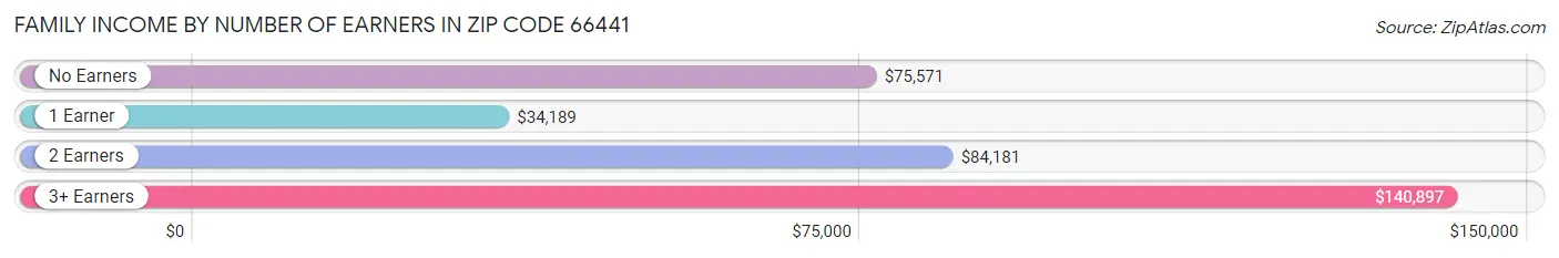 Family Income by Number of Earners in Zip Code 66441