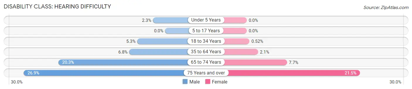 Disability in Zip Code 66441: <span>Hearing Difficulty</span>