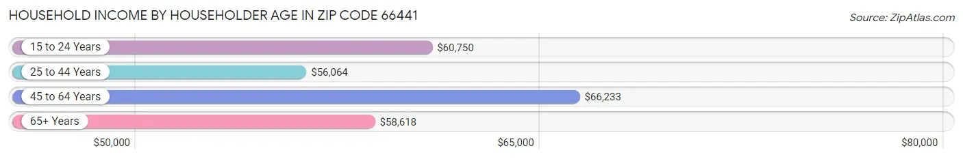 Household Income by Householder Age in Zip Code 66441