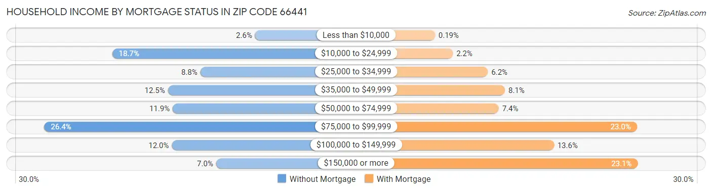 Household Income by Mortgage Status in Zip Code 66441