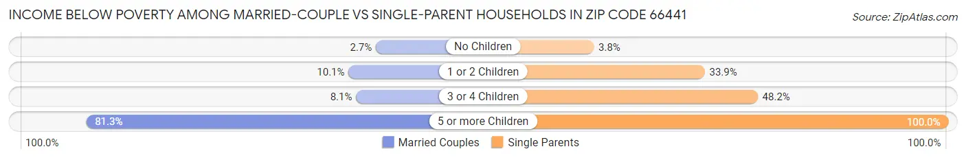 Income Below Poverty Among Married-Couple vs Single-Parent Households in Zip Code 66441