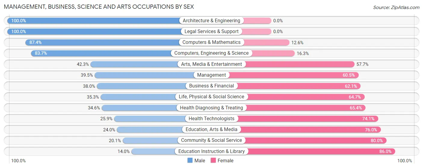 Management, Business, Science and Arts Occupations by Sex in Zip Code 66441