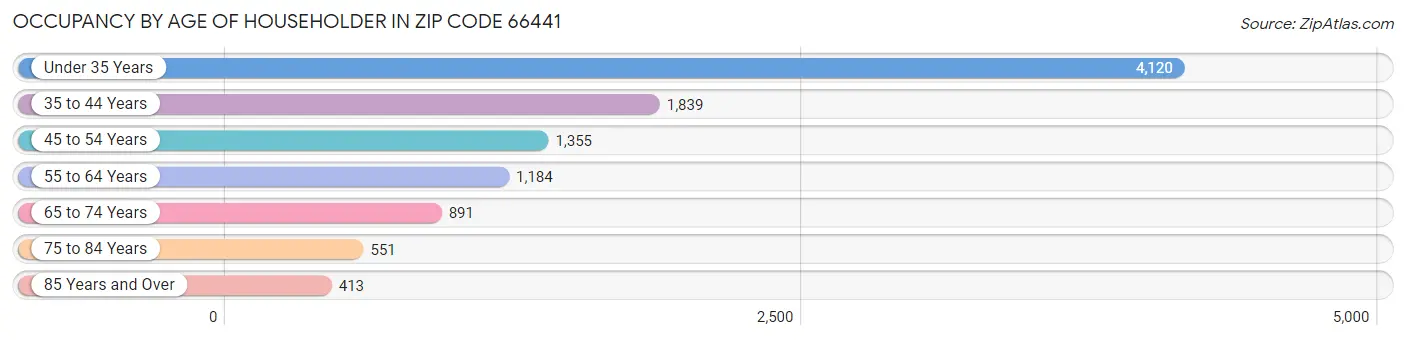 Occupancy by Age of Householder in Zip Code 66441